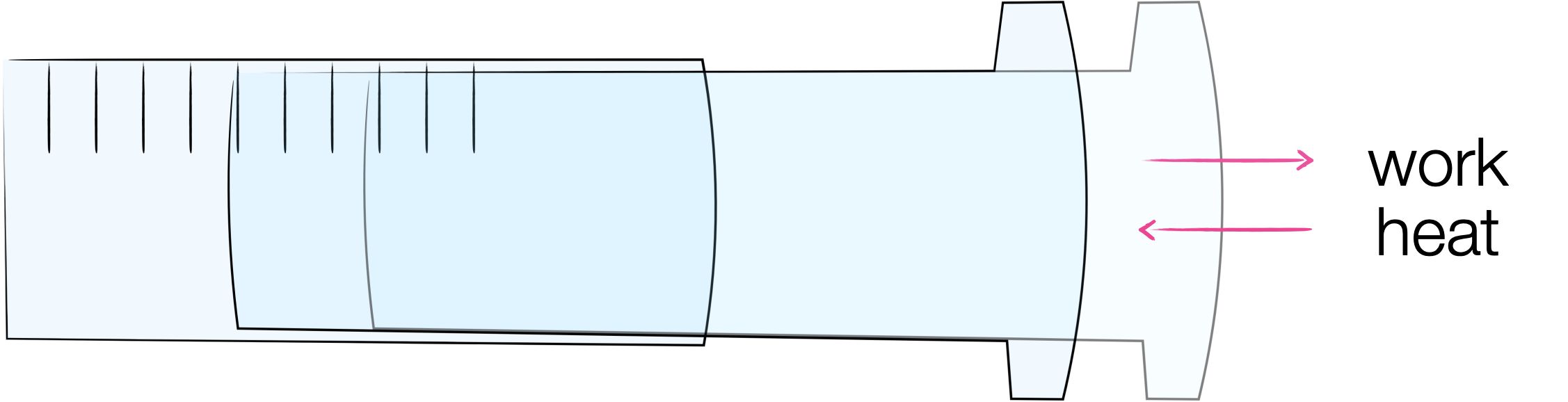 In the case of an isothermal reversible expansion the work done by the system and the heat transferred to the system exactly balance.