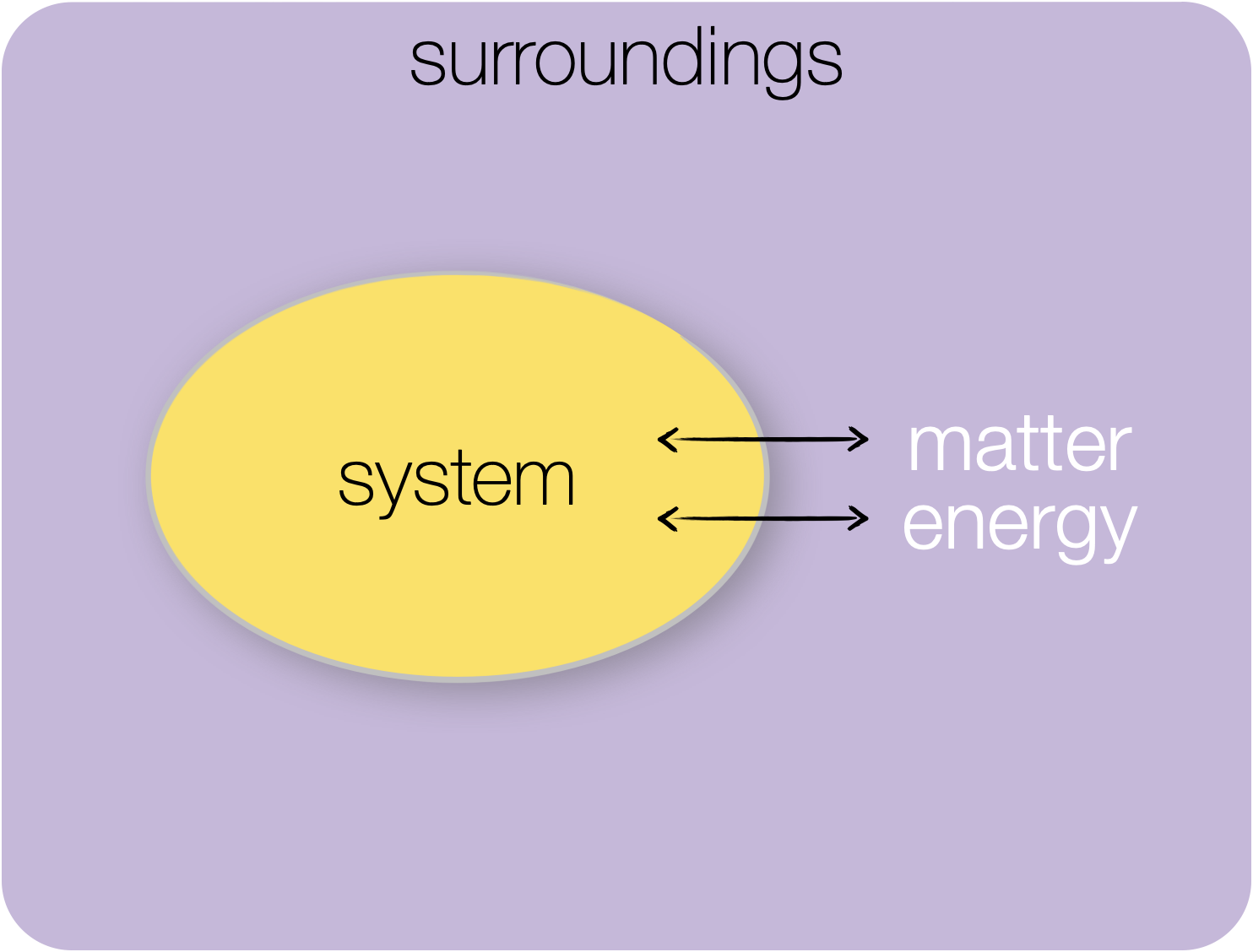 Open system: in an open system both matter and energy may be exchanged between the system and surroundings.