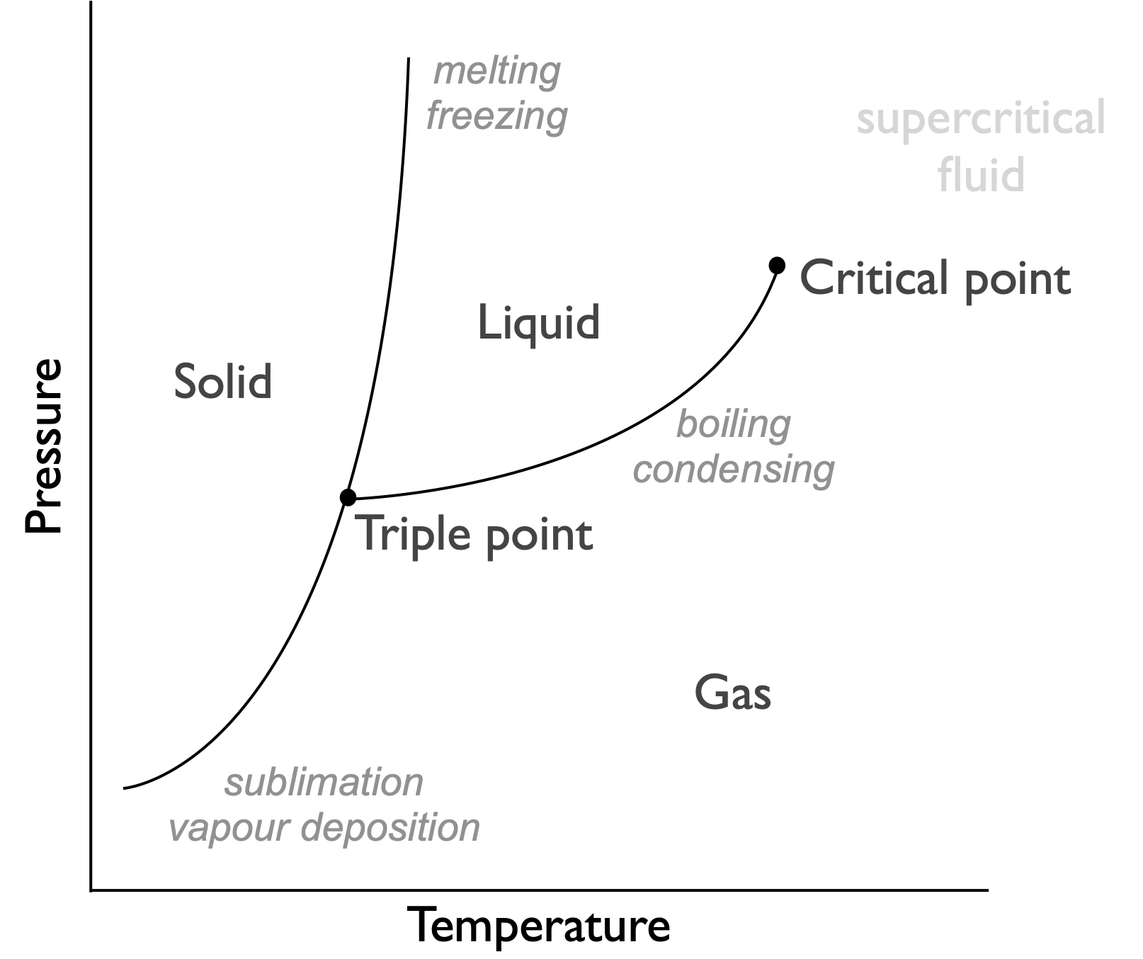 Phase diagram for a typical system, indicating phases are functions of pressure and temperature. This is because the favoured phase is definied by the Gibbs free energy of the system