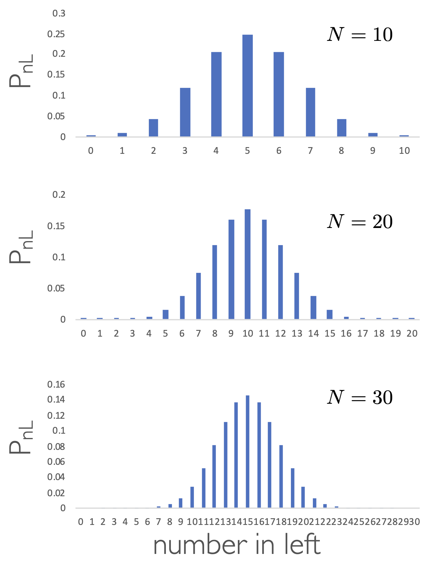 The probability of the number of particles in the left hand container for systems containing 10 (top), 20 (middle) and 30 (bottom) particles.