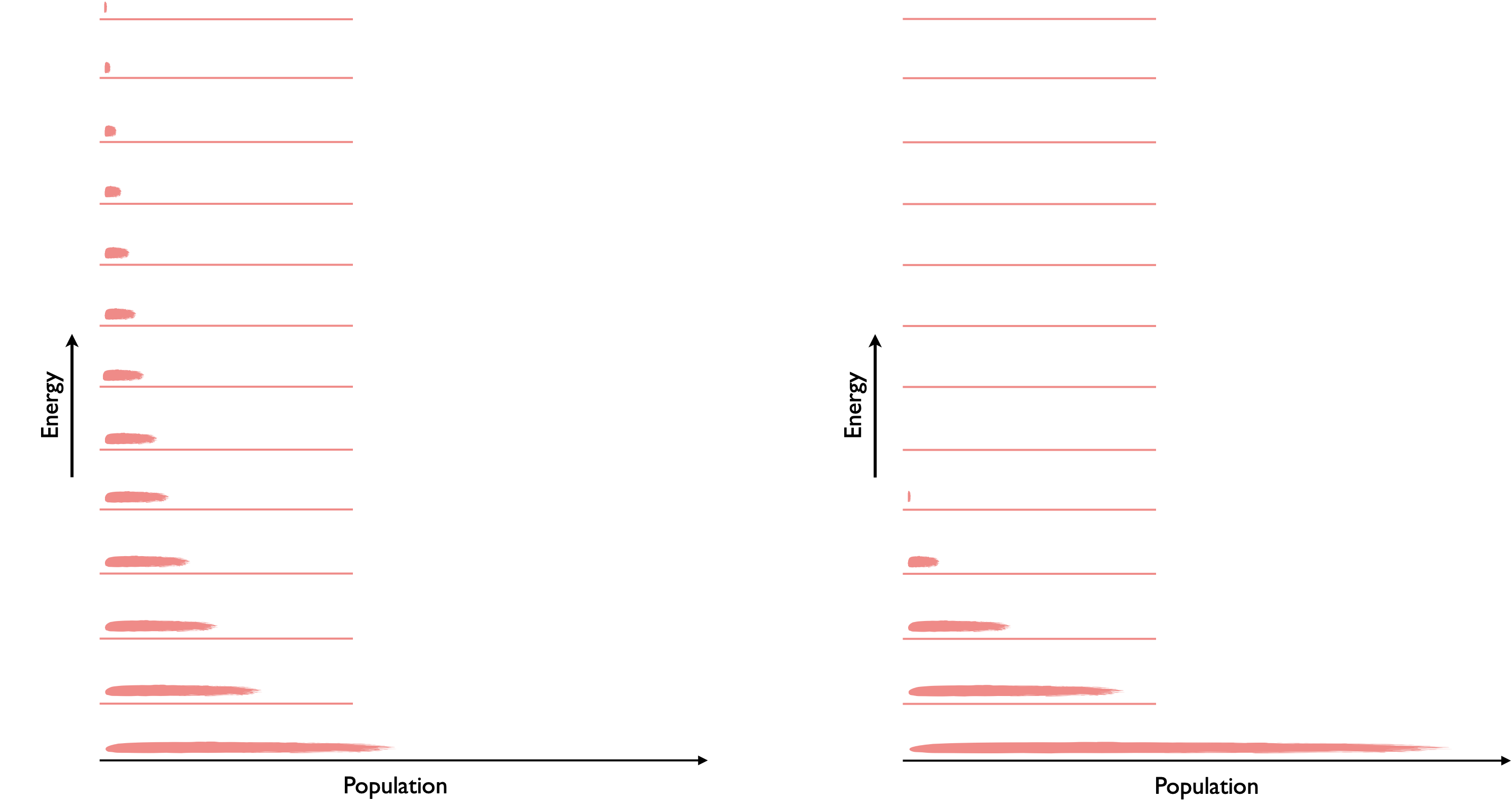 As the temperature of the system falls the probability of being in a particular level increases and so the temperature falls.