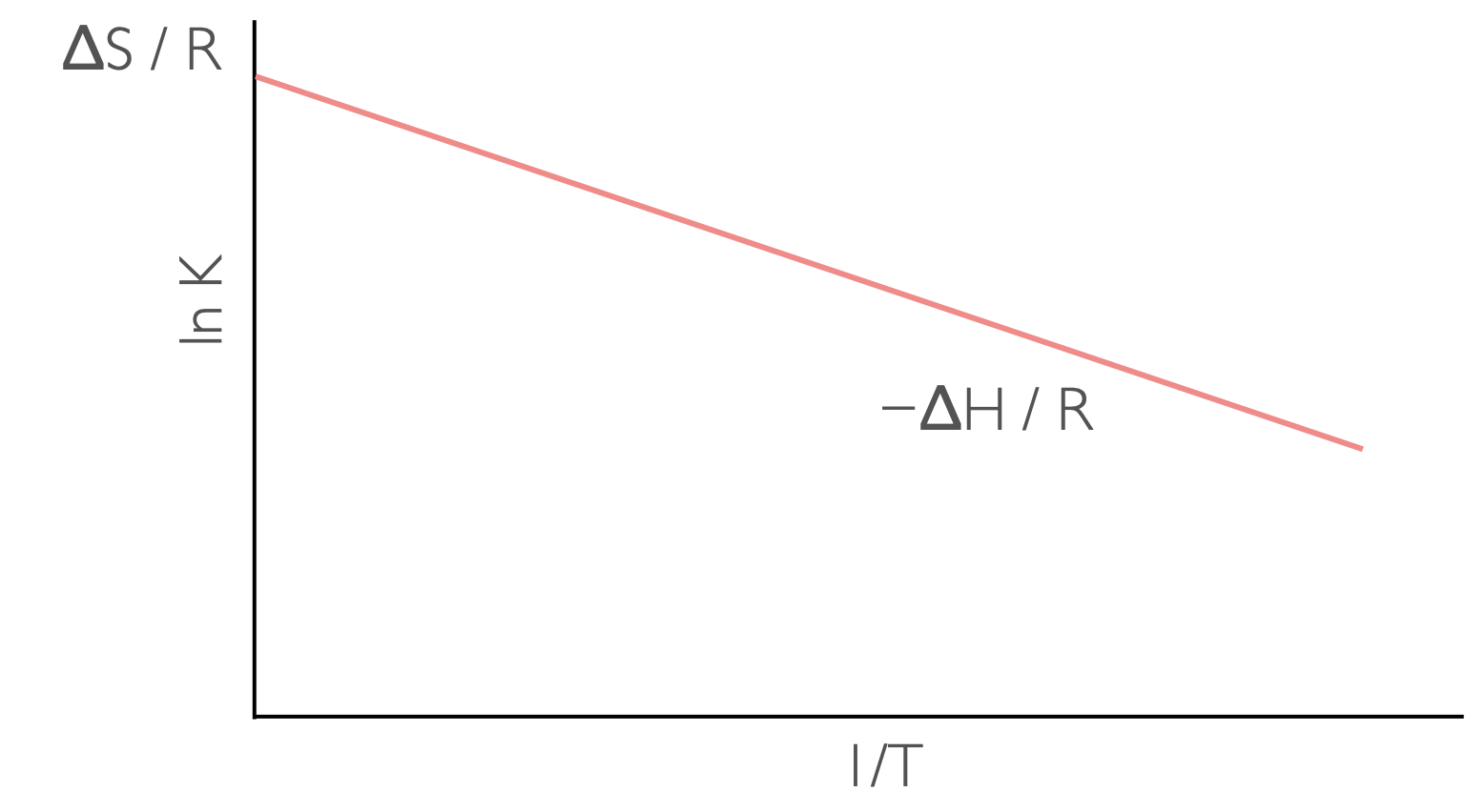 A plot of ln K against 1/T  has a gradient of −ΔH/R and an intercept of ΔS (assuming ΔH and ΔS are linear over the range studied.