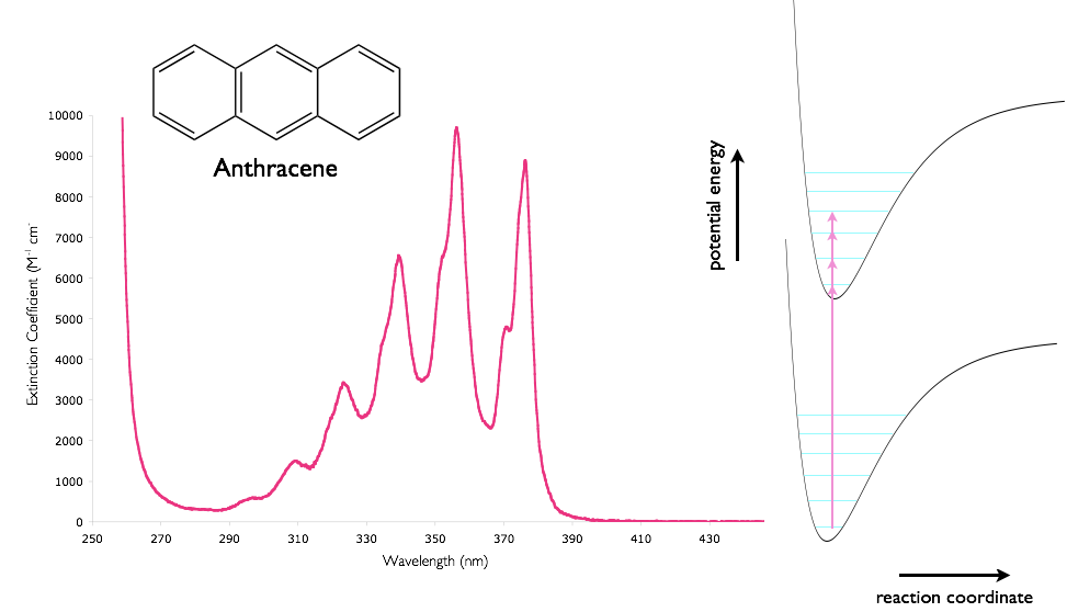 The absorption and emission spectra of anthracene indicating fine structure in the spectrum