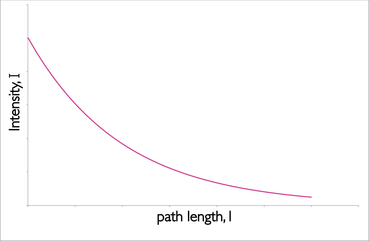 The decay of intensity of monochromatic incident light through a uniformly absorbing medium. The decay follows an exponential pattern as elucidated in the Beer-Lambert equation.