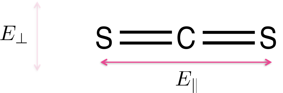 Carbon disulfide (CS~2~) is a linear molecule -  due to the shape of the molecule there is a transition dipole which runs down the length of the long axis. Light aligned such that the electric field runs parallel with the long axis of the molecule E~||~ will be absorbed, light which in which the electric field runs perpendicular to the long axis of the molecule E~⊥~ will not be absorbed.