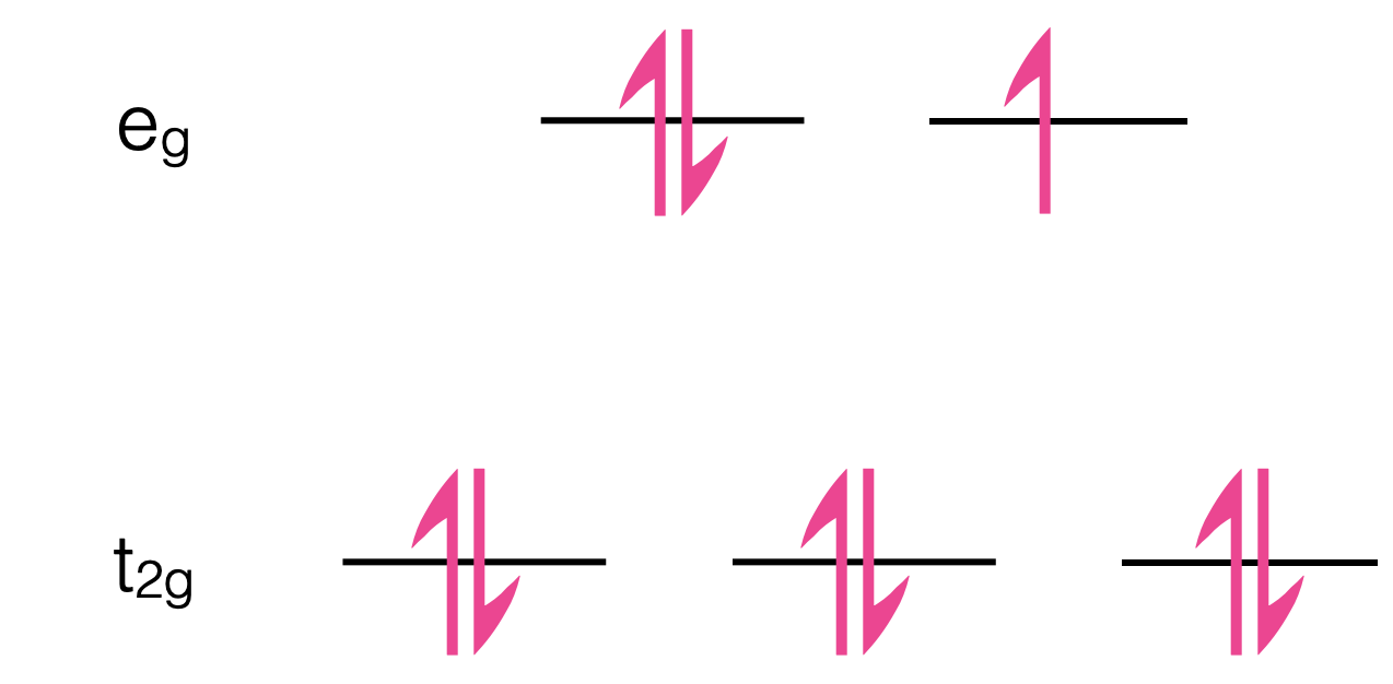 The splitting of the d-orbitals in octahedral Cu2+, the transition is between the HOMO t2g level and the PUMO eg level. The subscript g on each of these orbitals is a symmetry label indicating there is no change or parity and so the transition is Laporte forbidden.