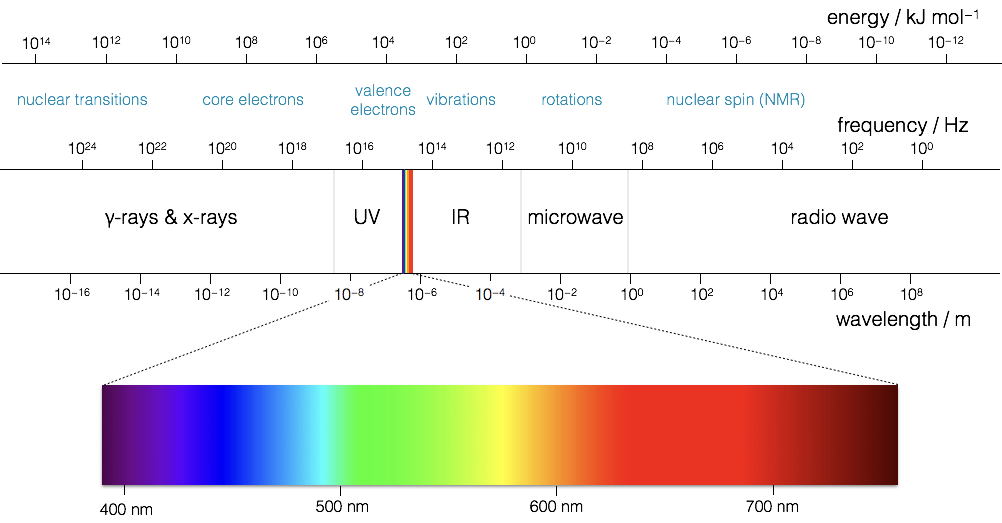 TheThe electromagnetic spectrum of light, frequency and energy are equivalent, so high frequency waves have high energy photons