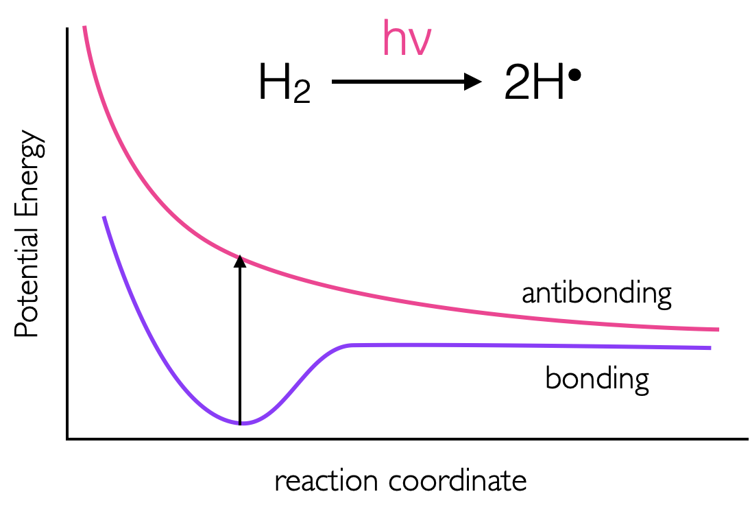 The energies of  bonding and anti bonding orbitals of molecular hydrogen, as an electron is prompted to the anti bonding σ* orbital the bond order is reduced to zero and the molecule ‘falls apart’..