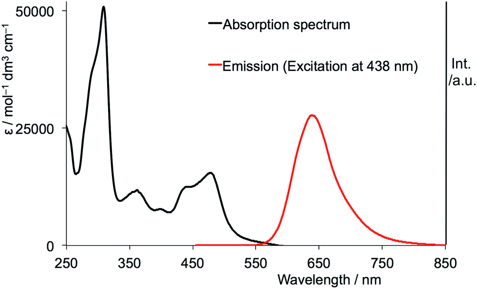 The absorption (black) and emission (red) spectrum of ruthenium tris bypyridine in water.