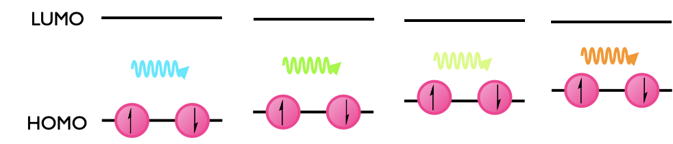 The change in absorption wavelength as the HOMO is destabilised in a solvent series, here is worth noting that the colour observed and the wavelength of maximum absorption are not the same thing. As the HOMO is destabilised there is a red shift in the wavelength required to excite the electron.