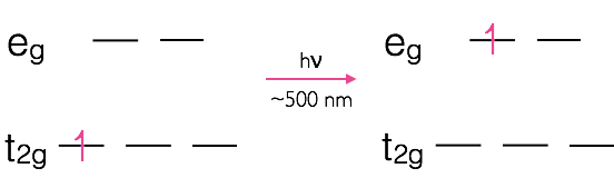 The ligand field splitting of the 3d orbitals in a  [Ti(H$_2$O)$_6]$^{3+}$ complex the solution is pale purple with a molar extinction coefficient, ε ~ 6.1 M^−1^ cm$^{−}1$