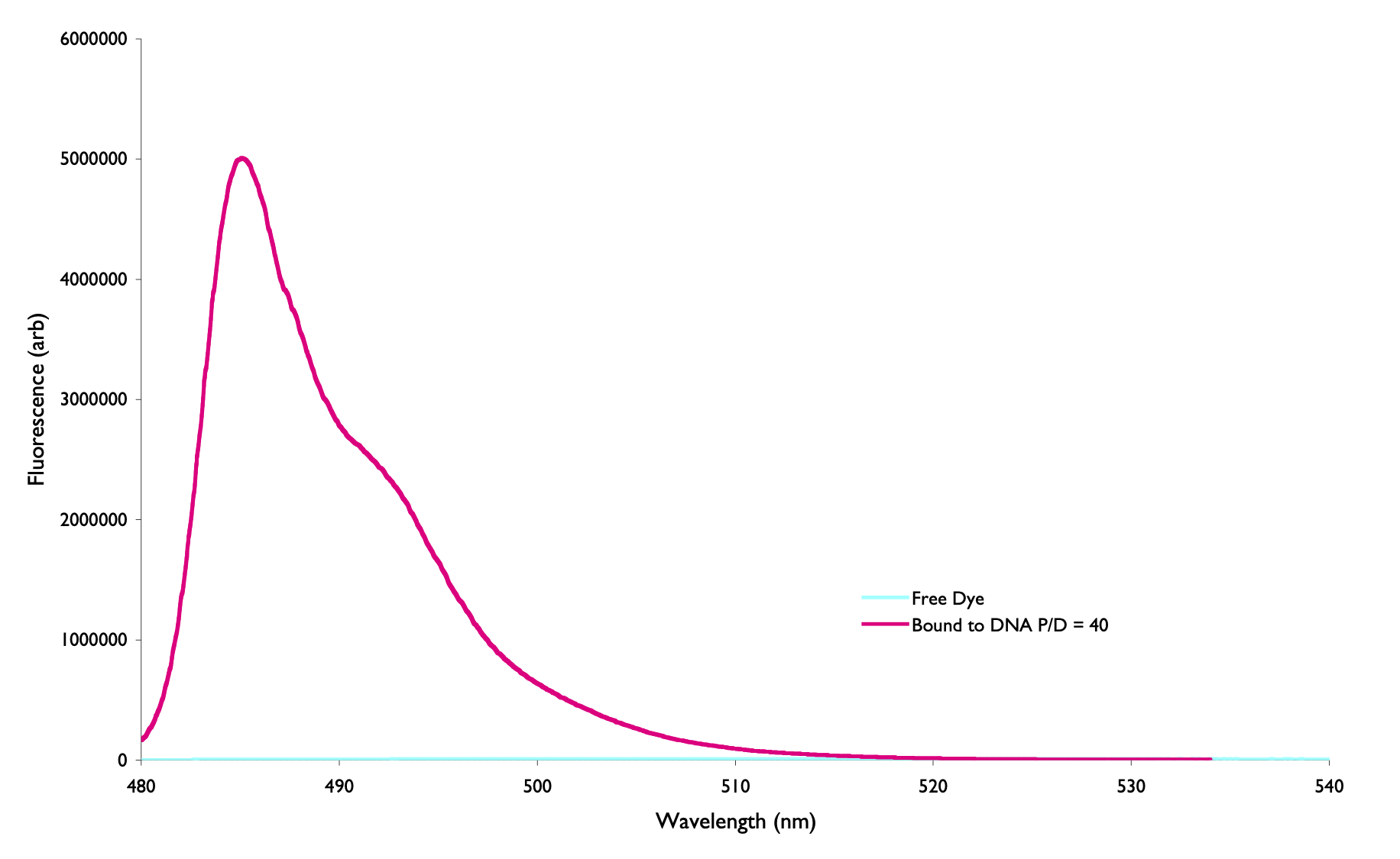 The emission spectrum of the choromophore YO-Pro-1 when free in aqueous solution (blue) and when bound to DNA (pink)