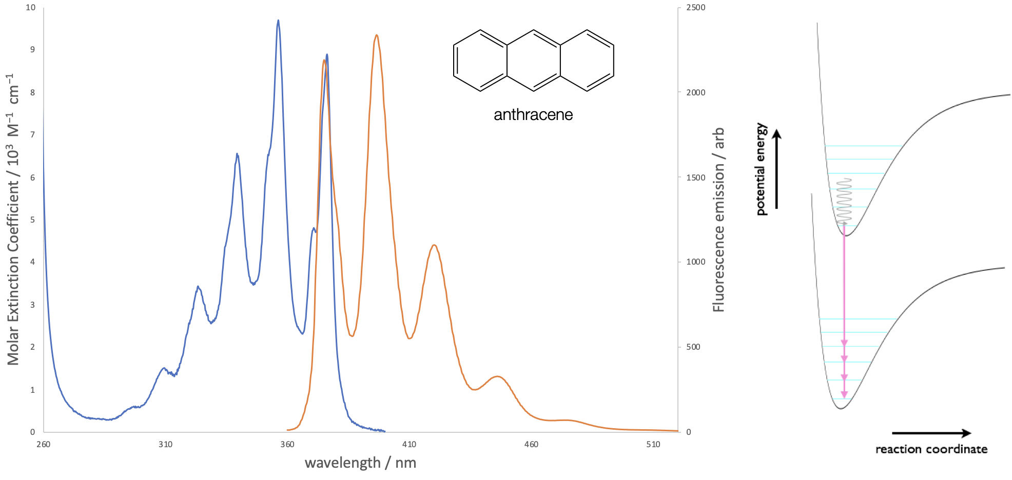 The absorption and emission spectra of anthracene in ethanol solution. Both the absorption and emission spectra show vibrational fine structure, due to transitions to discrete vibrational energy levels in the excited and ground states respectively.