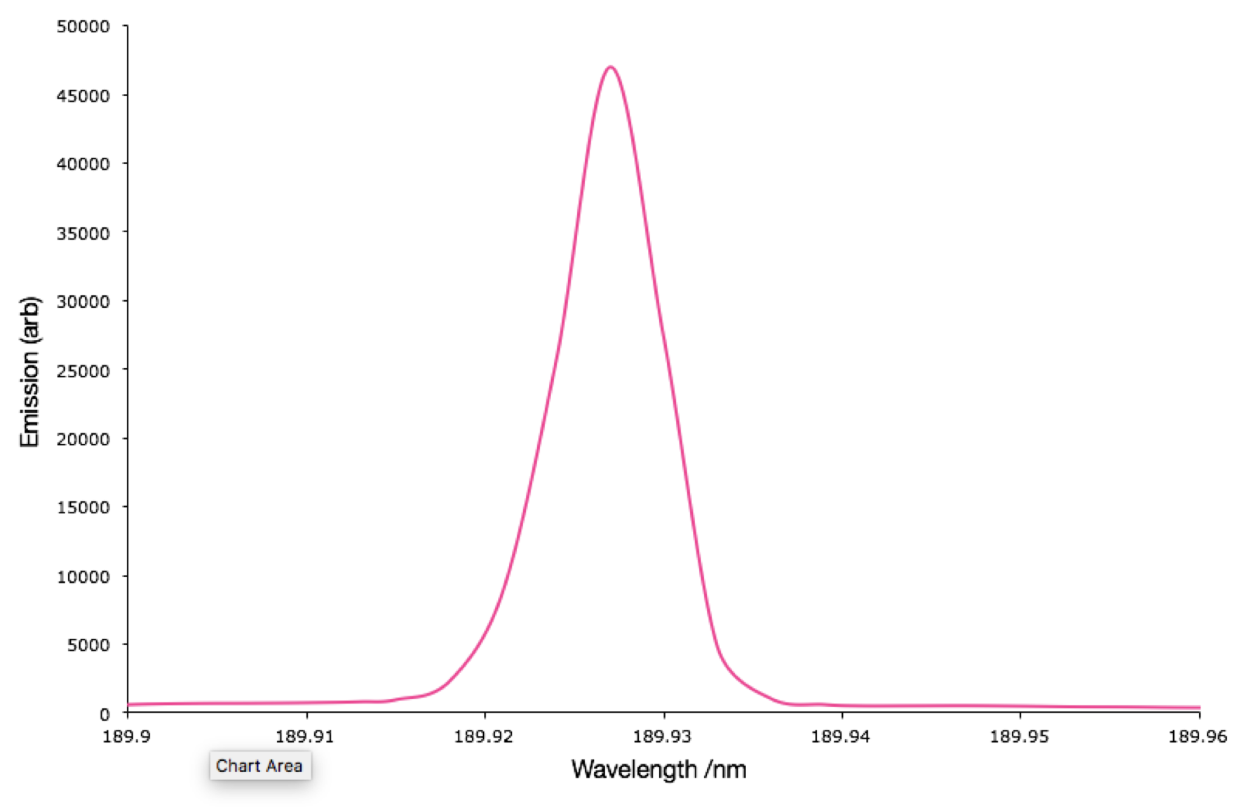 The emission spectrum of Sn(II)