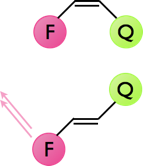 The quenching of emission of a fluorophore by a nearby quencher, in the cis configuration the emission from the fluorophore is completely quenched, whereas in the trans configuration emission from the fluorophore is observed.