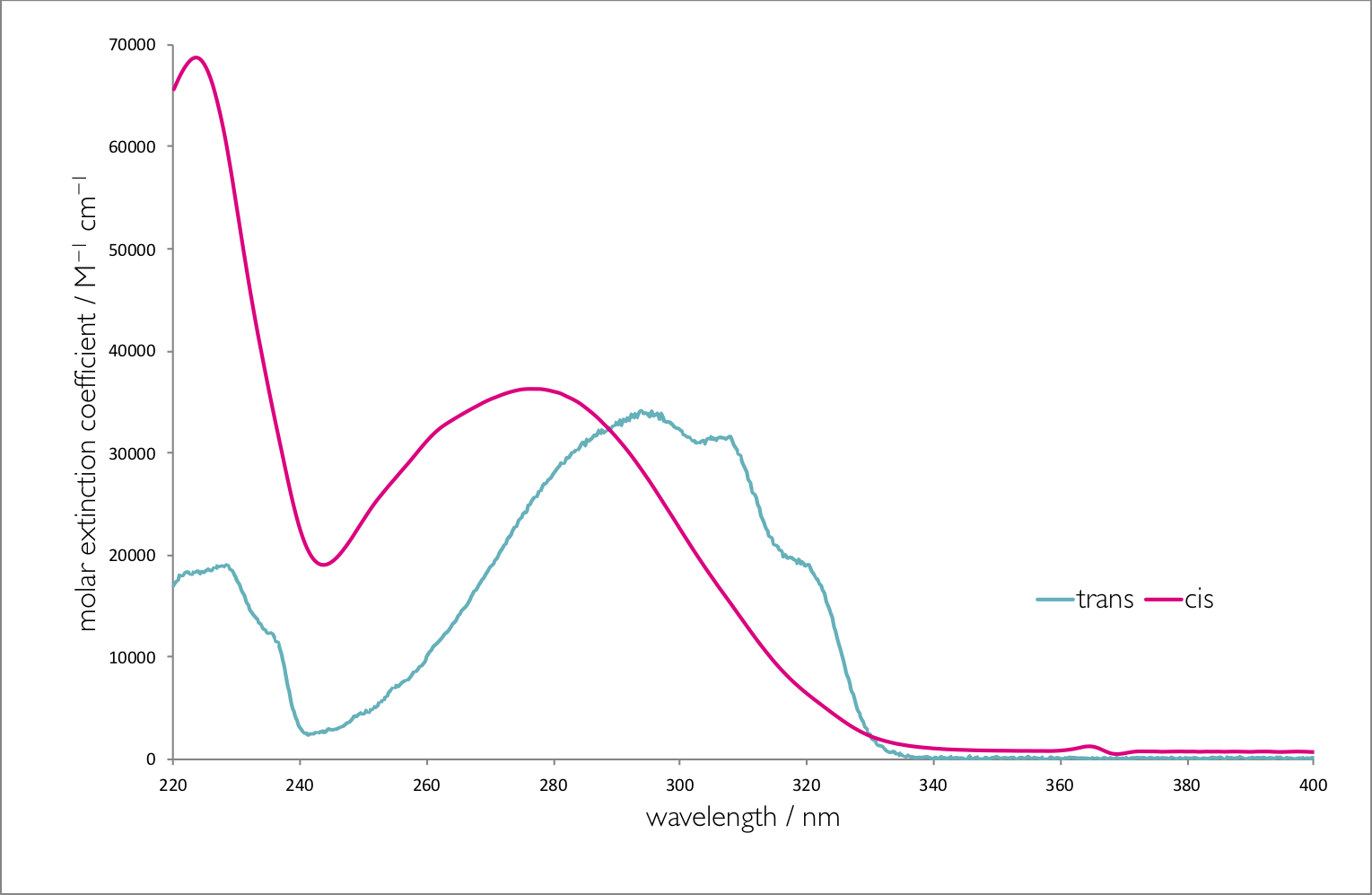 The absorption spectra of trans \& cis stilbene in hexane.