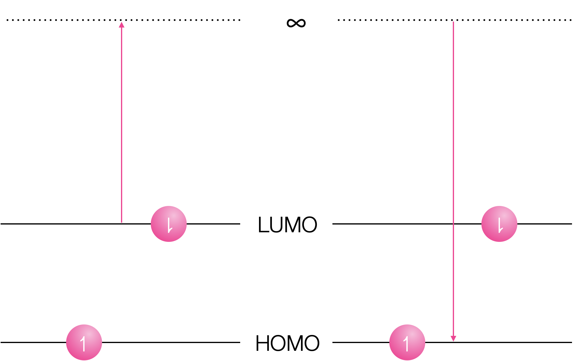 Oxidation of the excited state removes the electron from the LUMO and reduction inserts the electron into the vacant hole in the HOMO.