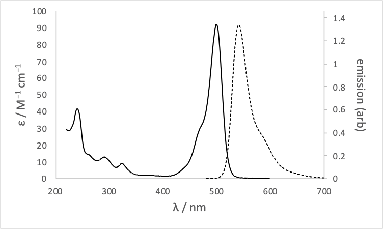 The absorption (solid) and emission (dashed) spectrum of fluorescein in basic ethanol.