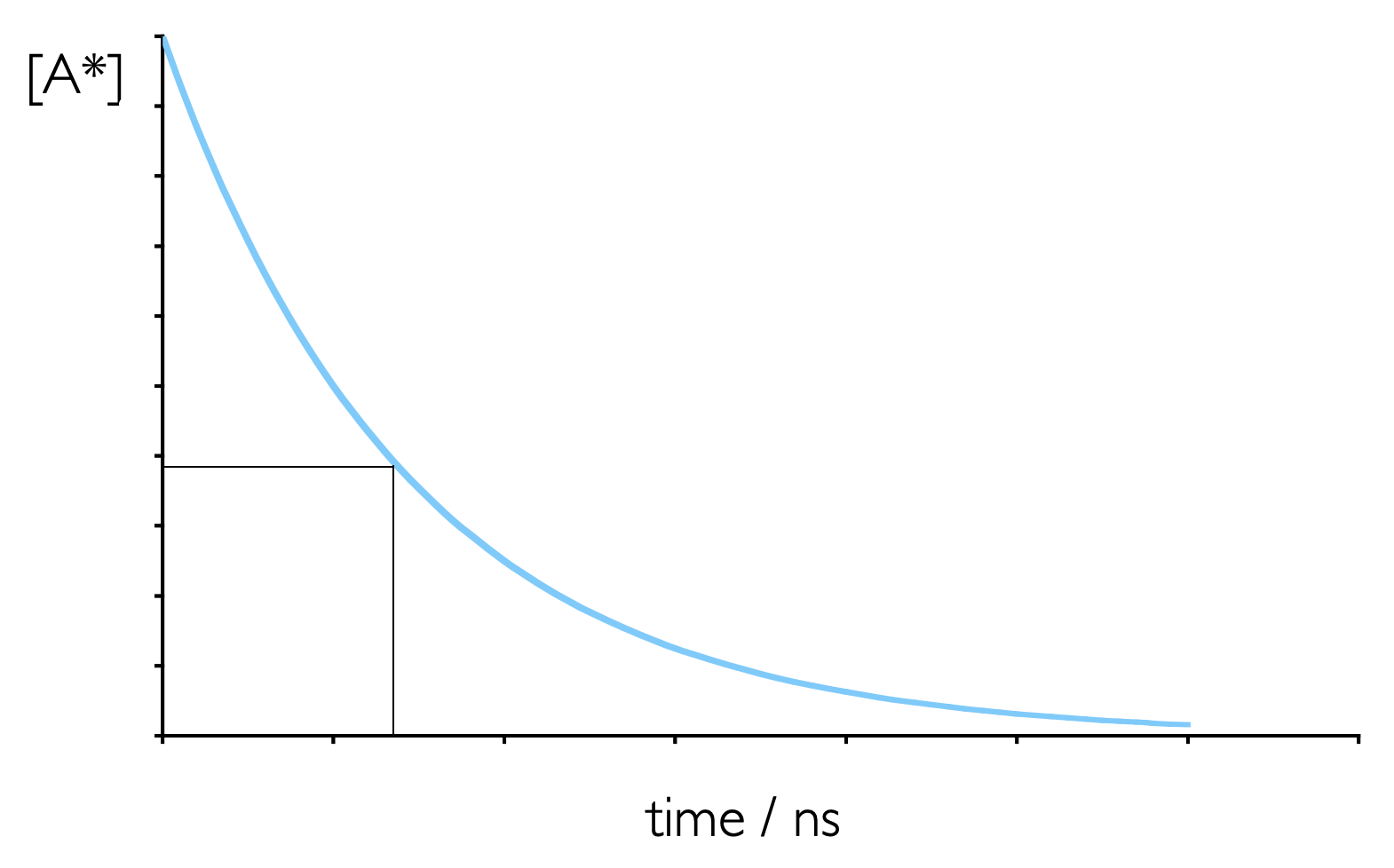 Emission from an excited state is a first order process, whereby an excited state decays spontaneously. The emission lifetime is the time required for the concentratio of an excited state to fall to 1/e of its initial value.