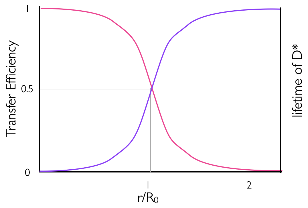 The distance dependence on the efficiency of energy transfer between a donor and acceptor in Förster resonance energy transfer (pink line), the purple line represents the distance dependence variation in the measured lifetime of the donor molecule with a maximum value of the unquenched donor of τ~D~..