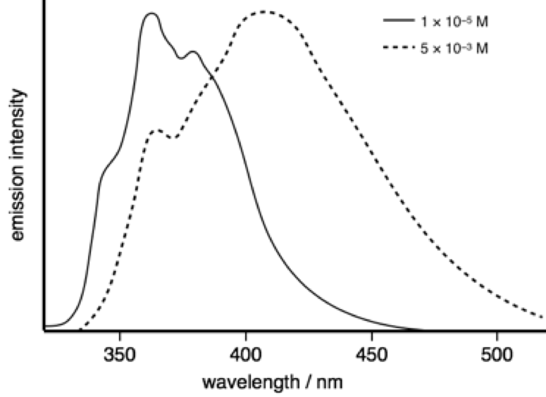 The emission spectrum of pyrene in tolune as low (solid line) and higher (dotted lines) concentrations.