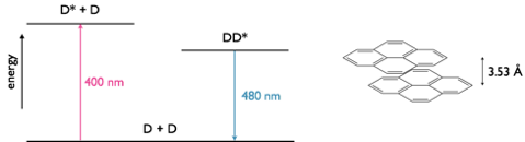 A pyrene excimer with a separation of 3.53 Å between the two planes of nuclei, in the excited state dimer the two ring systems of pyrene have a weak interaction between them. The emission maxima of fluorescence is 400 nm whereas the emission maxima for the excimer is 480 nm.