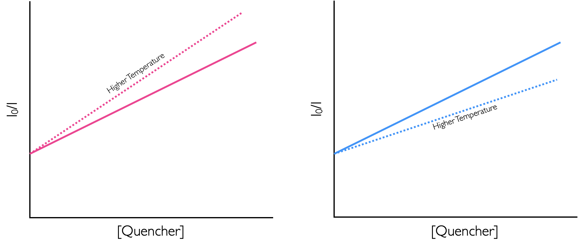 The effect of temperature on dynamic (right) and static (left) quenching.