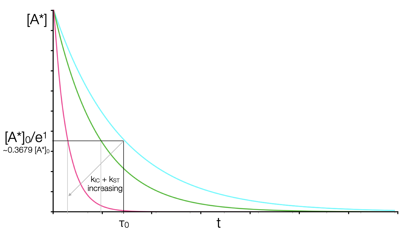 The variation of the emission lifetime (the time it takes to decay to 1/e of the initial concentration, for a constant rate of fluorescence emission but increasing rates of non-radiative decay.