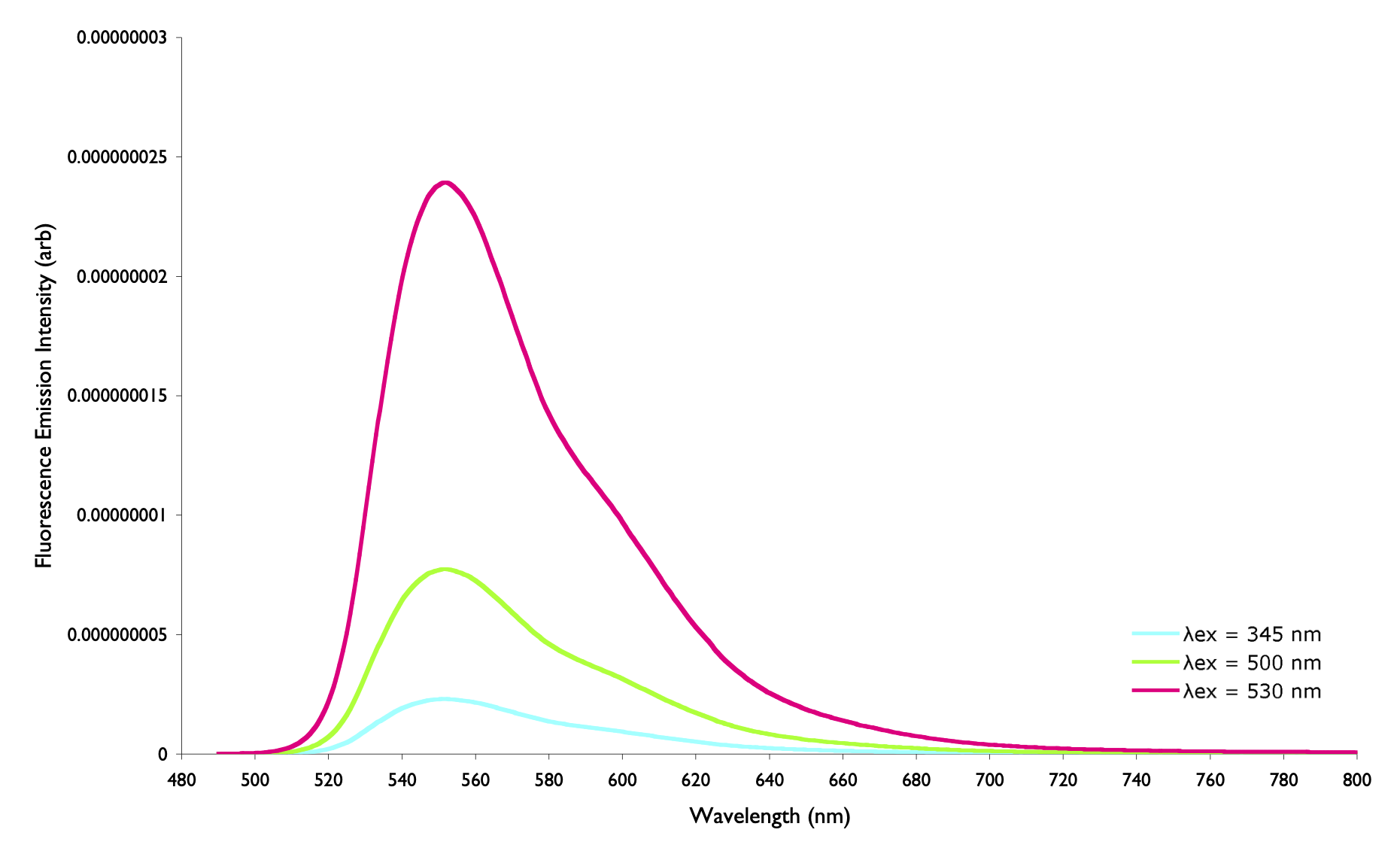 The emission spectrum of rhodamine 6G