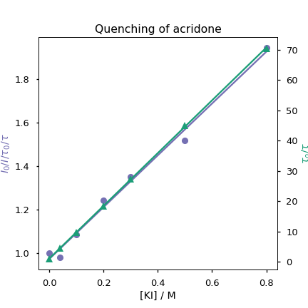 The graph allows determination of both quenching constants