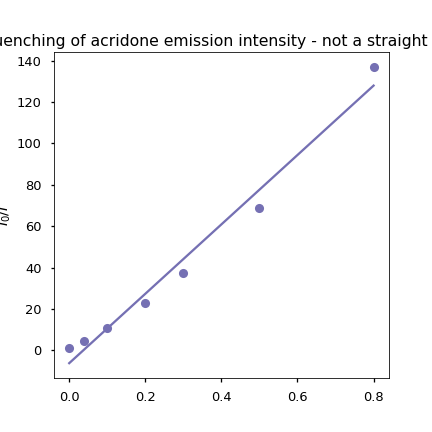 The ratio of emisison intensity  relative to the unquenched intensity plotted as a function of temperature with a (clearly bad) linear fit.