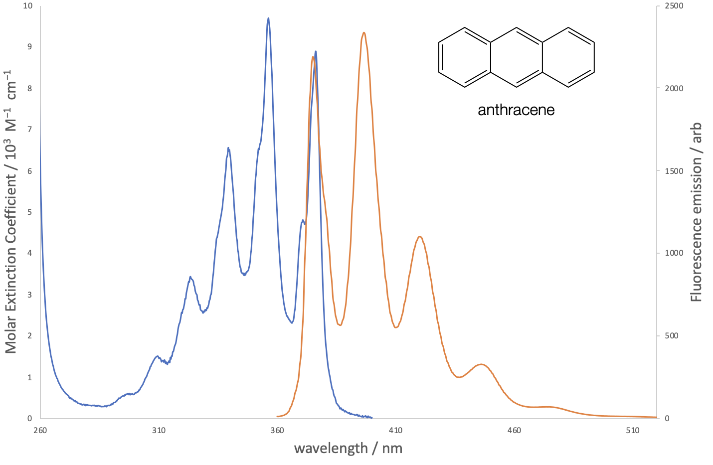 The absorption and emission spectra of anthracene indicating fine structure in the spectrum