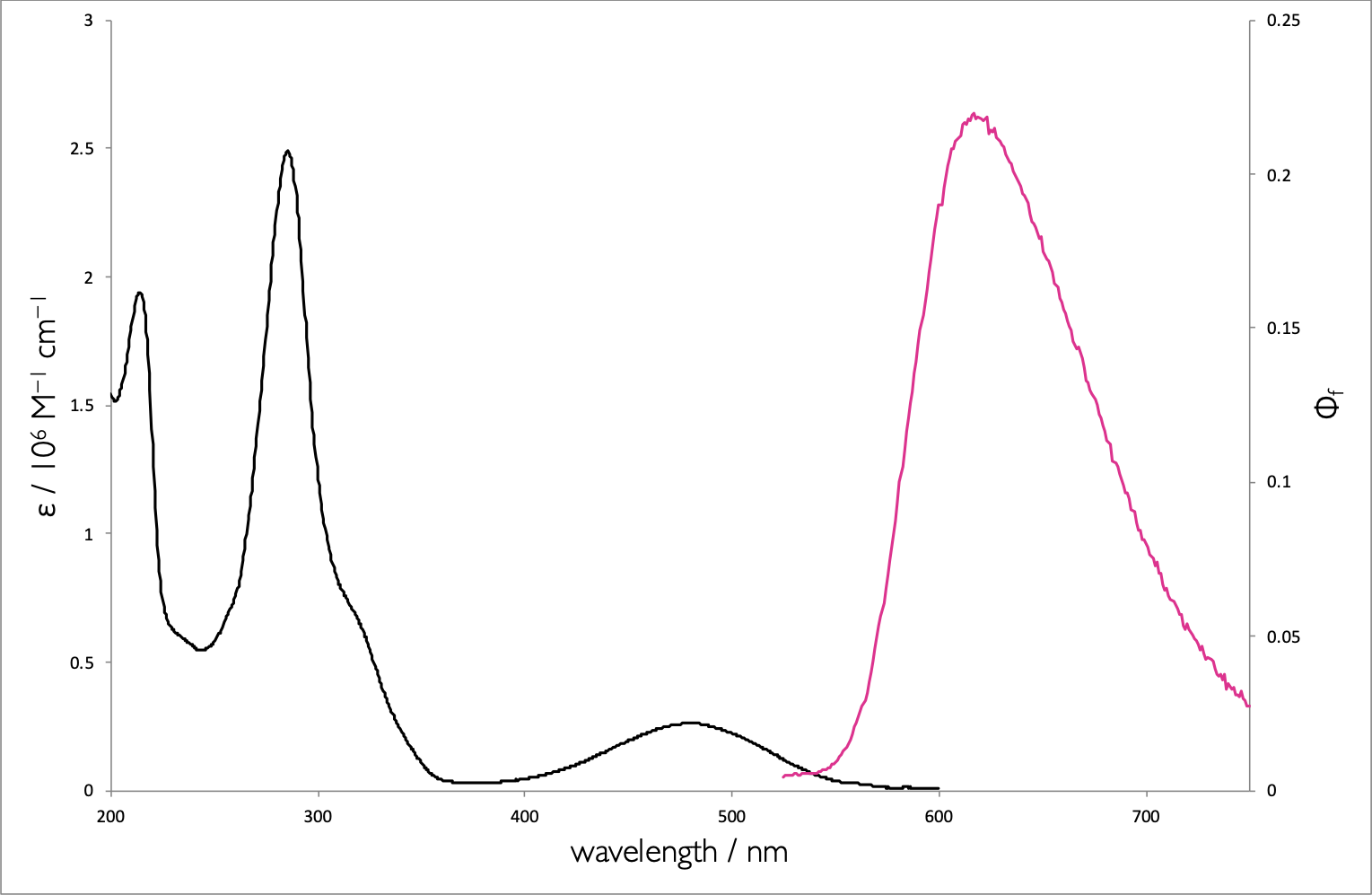 The absorption (black) and emission (pink) spectrum of ethidium bromide when bound to DNA.