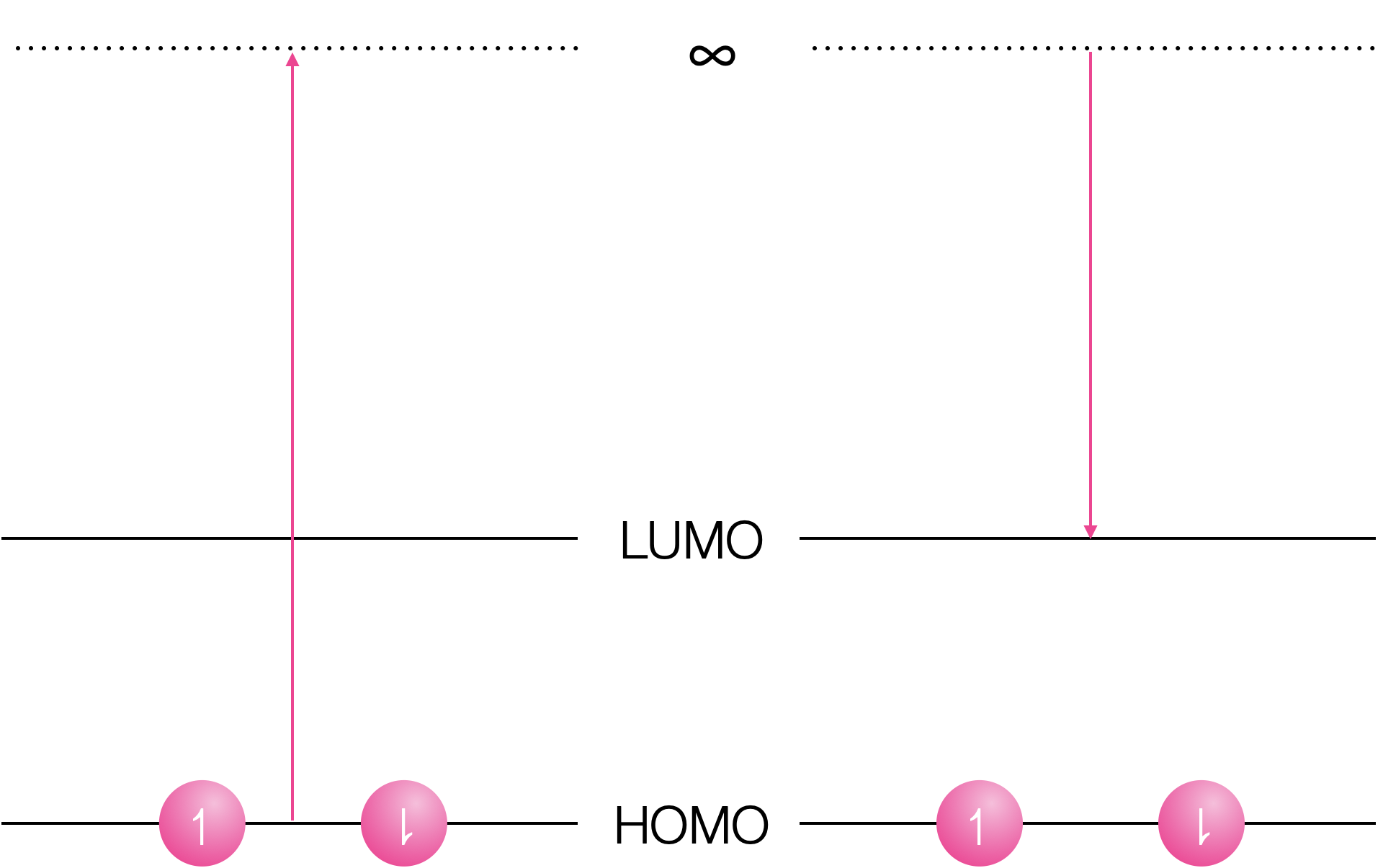 Oxidation of the ground state requires removal of an electron in the HOMO to infinity, and reduction inserts the electron into the empty LUMO.