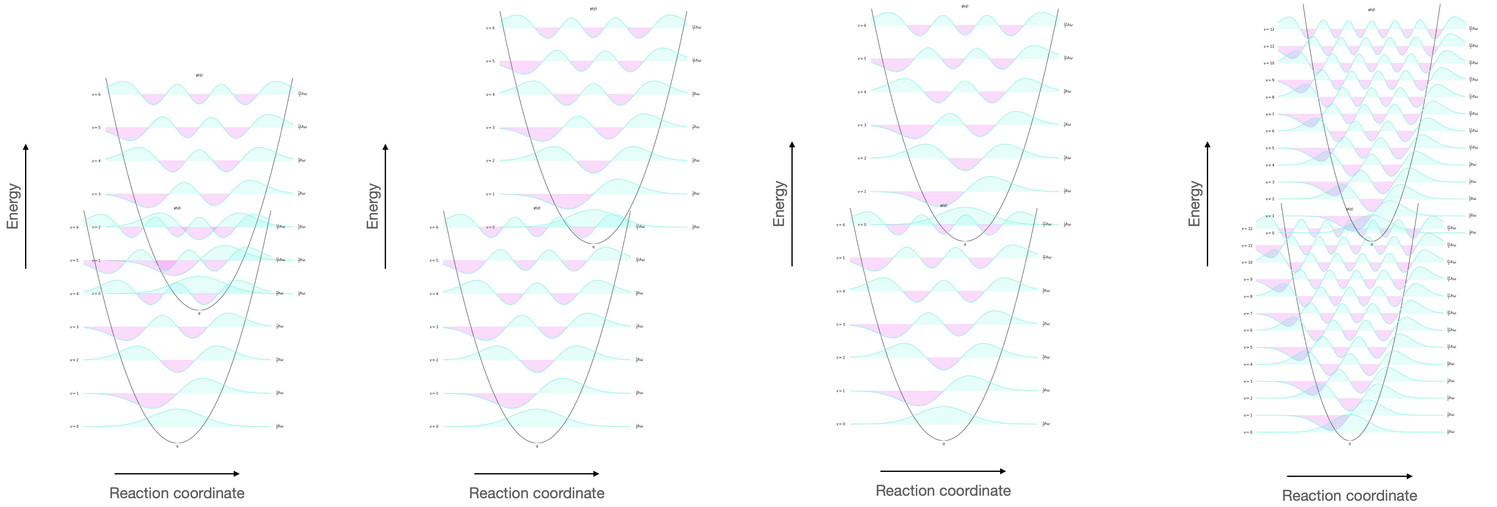 The vibrational wavefunctions of the HOMO and LUMO showing the overlap (visualised as the overlapping of the wavefunctions). This overlap integral depends upon (left) the energy gap of HOMO and LUMO, the reaction coordinate (second left) and the spacing of vibrational energy levels (right).