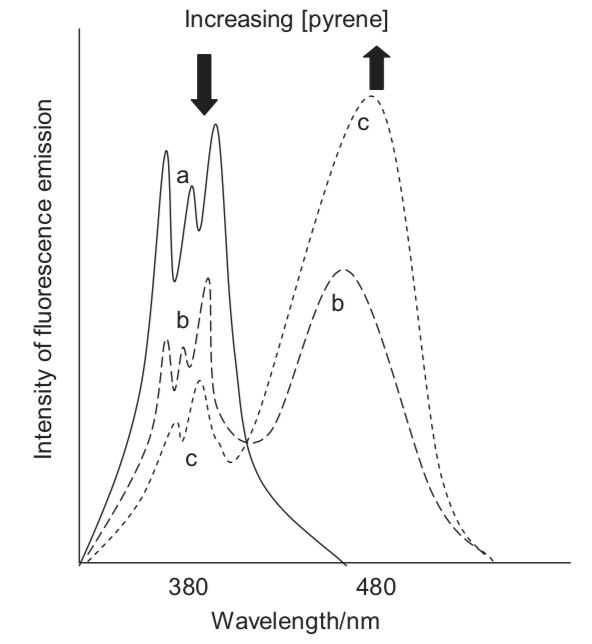 The emission spectrum of pyrene in tolune as low (solid line) and higher (dotted lines) concentrations.