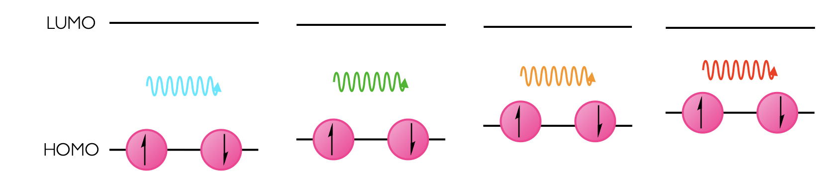 Solvation effects the energy level of the HOMO, but the unoccupied LUMO always has the same energy, conseqently in different solvents the energy gap varies.