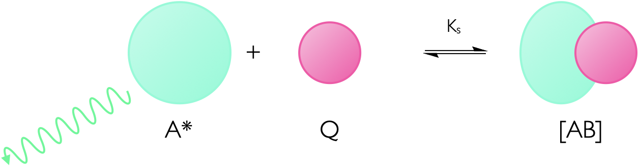 The effect of temperature on dynamic (right) and static (left) quenching.