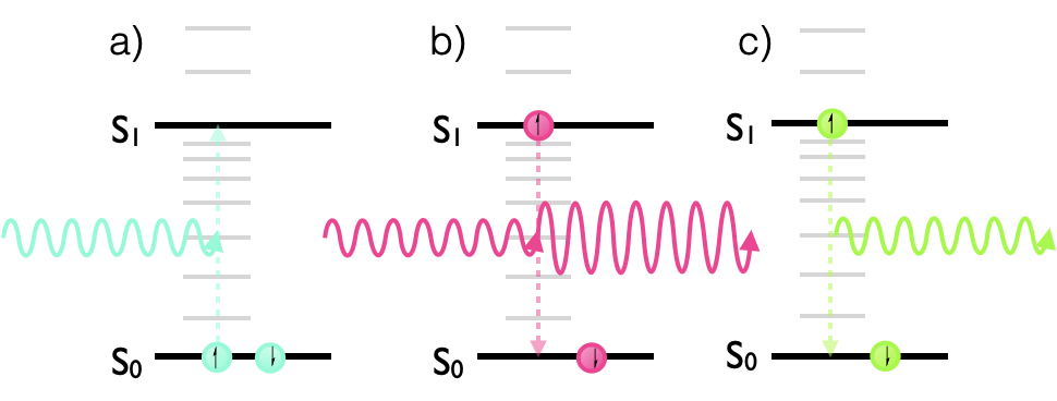 The allowed transitions within a photonic system: a) stimulated absorption, b) stimulated emission, c) spontaneous emission.