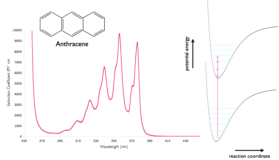 The absorption spectra of anthracene in cyclohexane showing the vibrational fine structure, combined with a sketch of the potential energy wells of the ground and excited states. Regions with the highest molar extinction coefficient have the largest overlap integrals of the wavefunctions of the ground and excited states. 