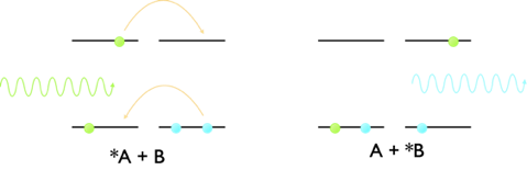  The mechanism of Dexter energy transfer, where there is a concerted exchange of electrons from the LUMO of the donor to the empty LUMO of the acceptor and at the same time from the HOMO of the acceptor to the HOMO of donor. The two electrons move at the same time leading to a net exchange of energy from the donor to acceptor.