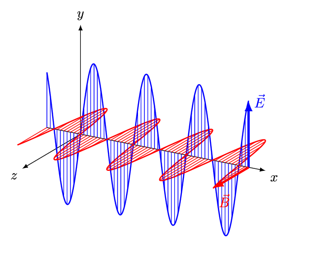 The orthogonal electric and magnetic oscillating fields of plain polarised light, propagating along the x-axis.