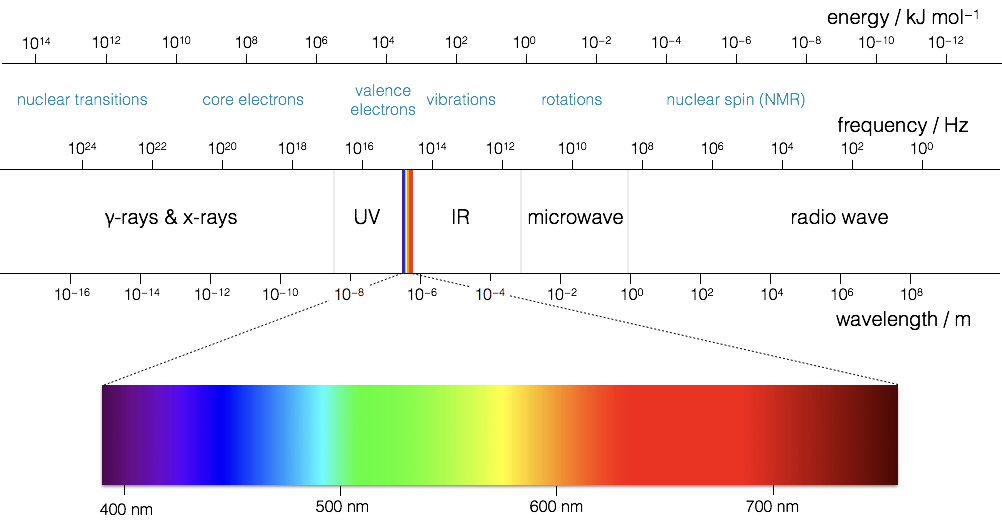 The electromagnetic spectrum of light starting at high energy (short wavelength) on the left with x-rays and $\gamma$-rays running at energies higher than 100 PHz, UV light is next highest in energy running between approximately 100 PHz and 1 PHz. The visible spectrum is then shown as a blow out region with extra detail and wavelengths shown for purple (about 400 nm) to red (about 700 nm) running through from purple to blue, cyan, green, yellow, orange and then red. Infra-red light is show to run from the visible range down to about 100 GHz, followed by microwaves (from around 100 GHz to 500 MHz) and lowest in energy are radio waves occupying all frequencies lower in energy than microwaves. Wavelengths and frequencies are both represented by a logarhymic scale. Each of the regions of the electromagnetic spectra are related to transitions within molecules from very high energy transitinos (in the high energy x-ray and $\gamma$-ray region) for nuclear transions, to slighly lower energy transitions in the same spectral region of transitions involving core electrons, to transitions involving valence electrons in teh UV and visible region. The IR region covers vibrational transitions, whereas rotational transitions are covered in the microwave region. The lowest energy transitions are covered by the radio wave region of the spectra which is used in NMR spectrscopy which looks at nuclear spin.