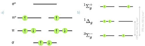 a) The valence set of molecular orbitals in molecular oxygen, showing the full electronic arrangement for the 3Σg− triplet ground state.  b) The π* HOMO orbital of molecular oxygen, with the 3Σg− triplet ground state and the singlet excited states 1Δg and 1Σg+.The relative energies of the two excited states are indicated.