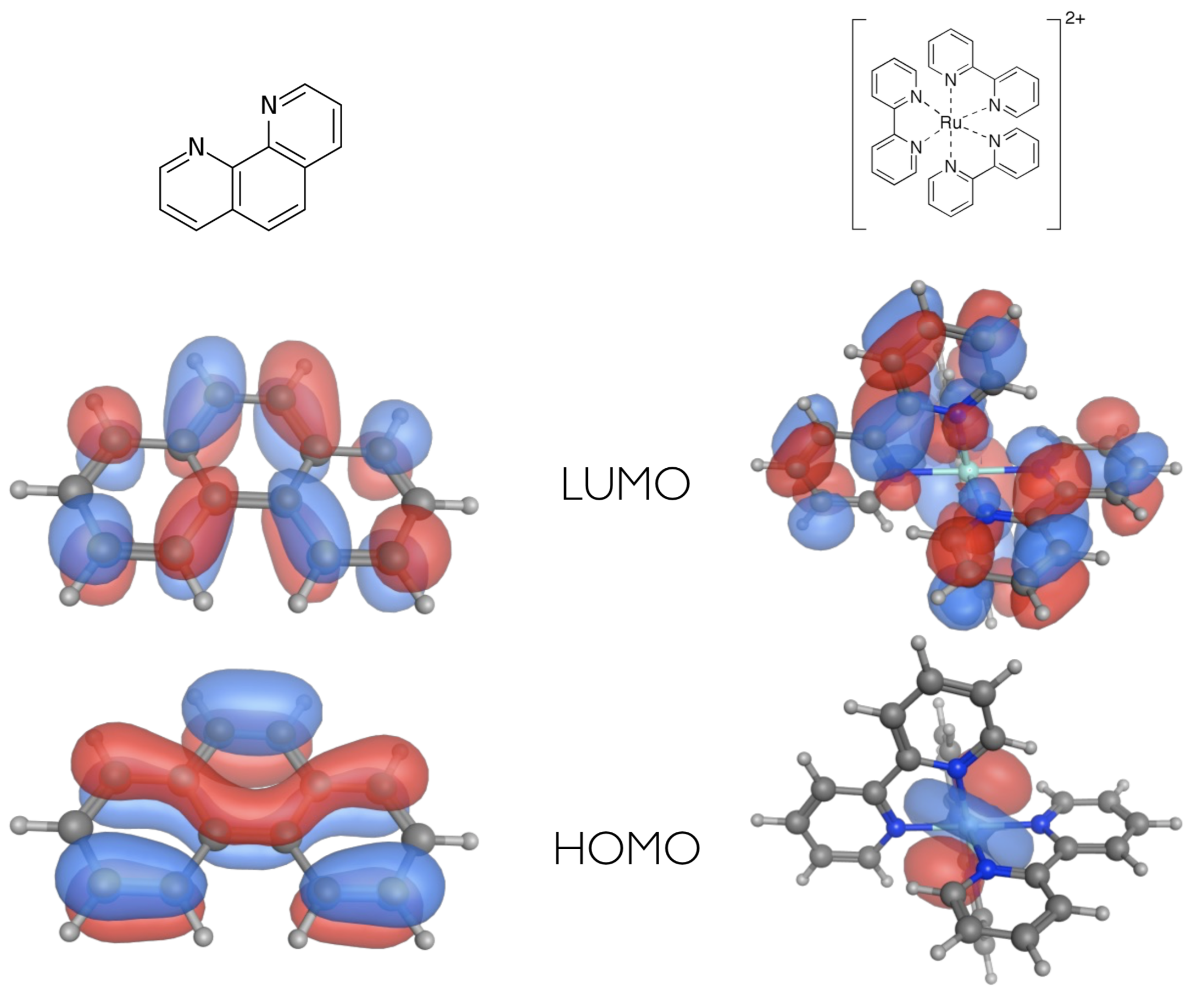 The calculated HOMO (bottom) and LUMO (top) of 1,10-phenanthroline (left) a model planar organic chromophore and [Ru (bpy)$_3$]$^{2+}$ (bpy - bipyridine) which has an MLCT state. For the ruthenium complex the HOMO is clearly centred on $4d_{z^2}$ orbital, whereas after absorption of a photon (and transfer of the electron) the electron density is then centred over the ligands in the LUMO.