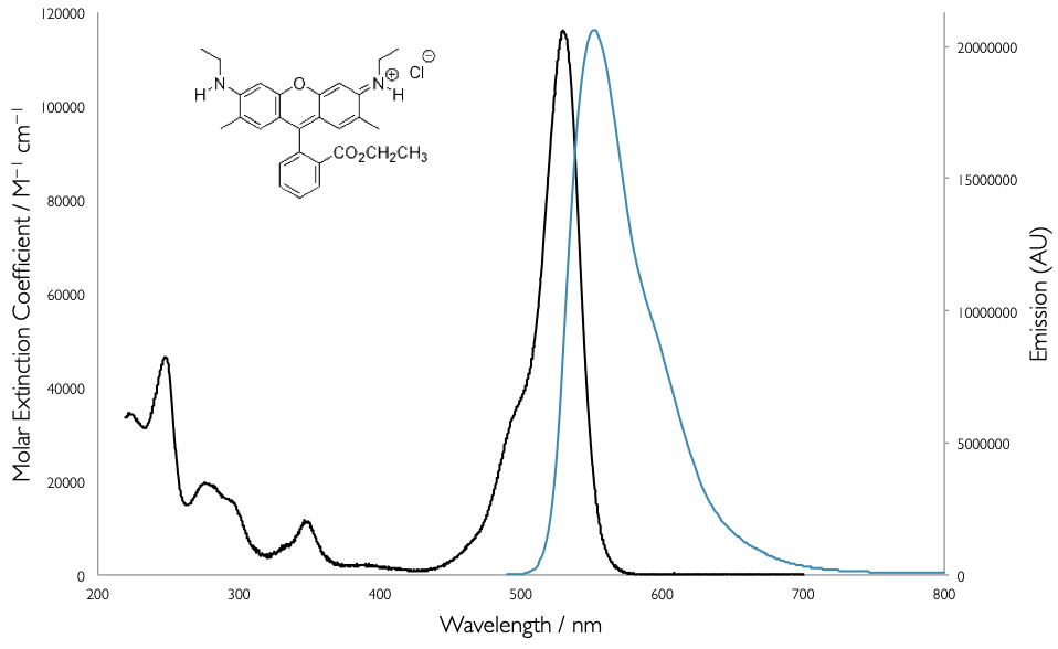 The absorption (black) and emission (teal) spectra of Rhodamine 6G in ethanol. The emission spectra was recorded with an excitation wavelength of 480 nm and a bandwidth of 4.25 nm [Adapted from [OMLC](https://omlc.org/spectra/PhotochemCAD/html/083.html), [2nd July 2014]]