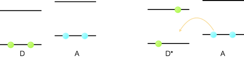 A hole transfer reaction, where a molecule is excited an the electron transfers from the ground state HOMO orbital of a second molecule into the vacancy in the HOMO orbital of the excited chromophore.
