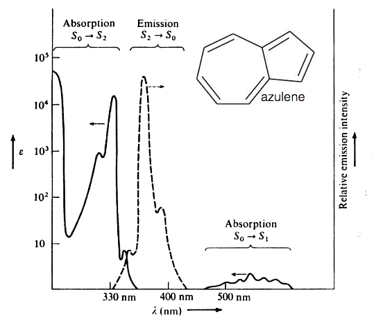 The absorption (solid line) and emission (dashed line) spectrum of azulene in ethanol. Note the emission appears in the near UV part of the spectrum. 