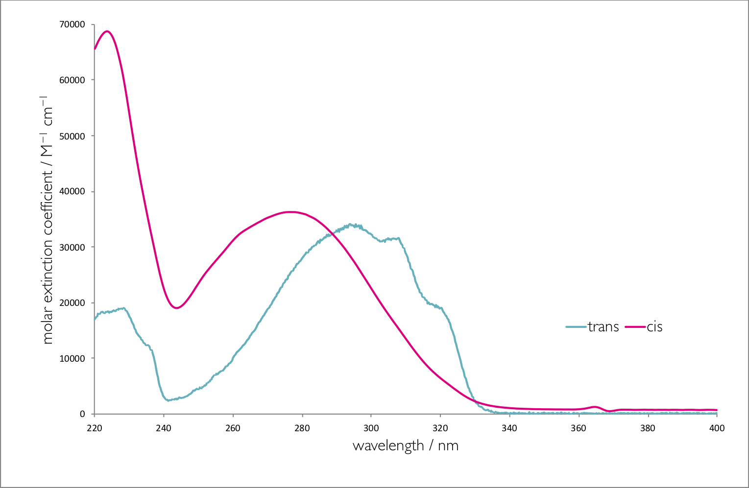 The absorption spectra of trans and cis stilbene in hexane.