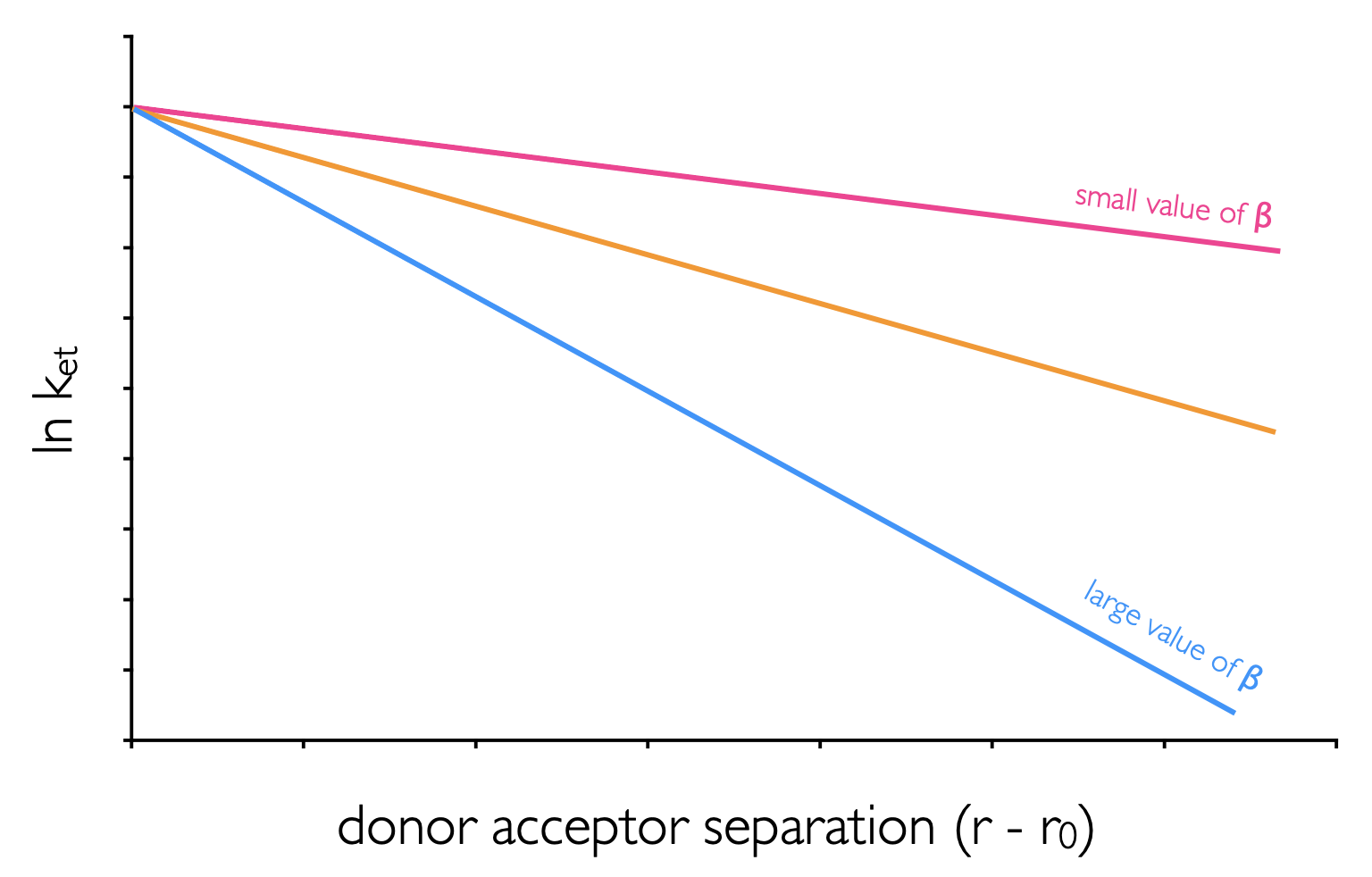 The distance dependence of electron transfer between donor and acceptor in mediums with different values of the distance dependence scaling factor, β. 